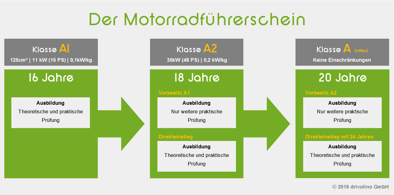 Dein Weg Zum Motorradführerschein | Drivolino.de